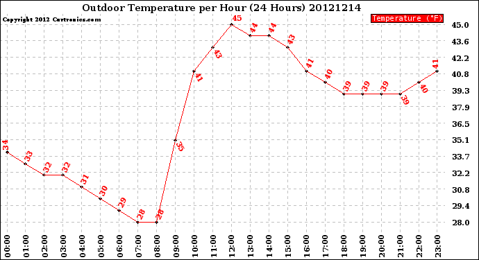 Milwaukee Weather Outdoor Temperature<br>per Hour<br>(24 Hours)