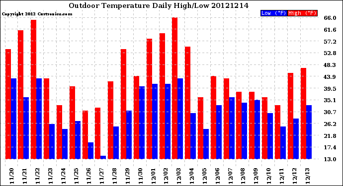 Milwaukee Weather Outdoor Temperature<br>Daily High/Low