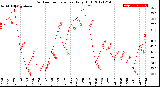 Milwaukee Weather Outdoor Temperature<br>Daily High