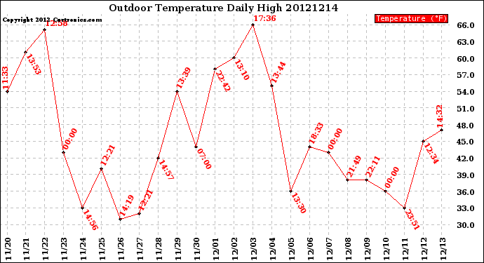 Milwaukee Weather Outdoor Temperature<br>Daily High