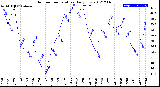 Milwaukee Weather Outdoor Temperature<br>Daily Low