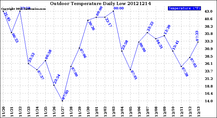 Milwaukee Weather Outdoor Temperature<br>Daily Low