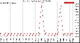 Milwaukee Weather Rain<br>By Day<br>(Inches)