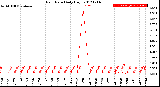 Milwaukee Weather Rain Rate<br>Daily High