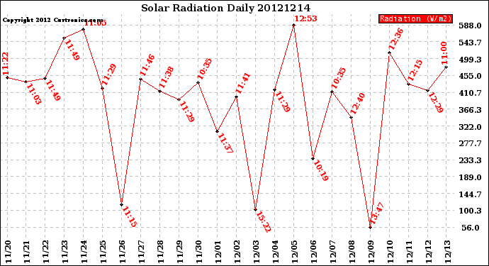 Milwaukee Weather Solar Radiation<br>Daily