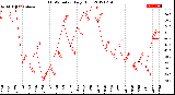 Milwaukee Weather THSW Index<br>Daily High