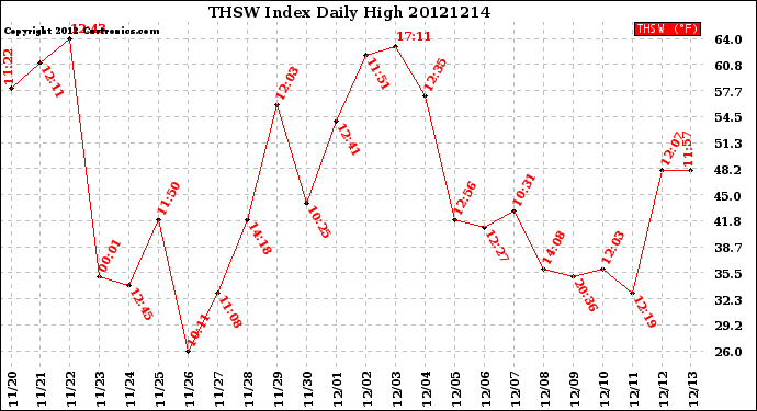 Milwaukee Weather THSW Index<br>Daily High