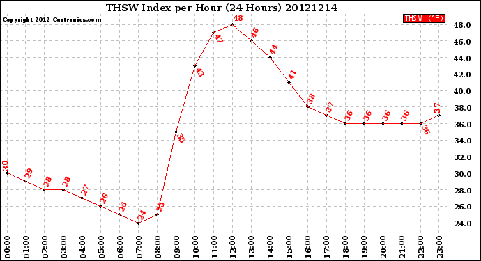 Milwaukee Weather THSW Index<br>per Hour<br>(24 Hours)