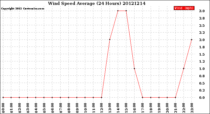 Milwaukee Weather Wind Speed<br>Average<br>(24 Hours)