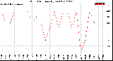 Milwaukee Weather Wind Direction<br>(By Day)