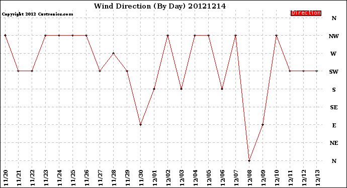 Milwaukee Weather Wind Direction<br>(By Day)