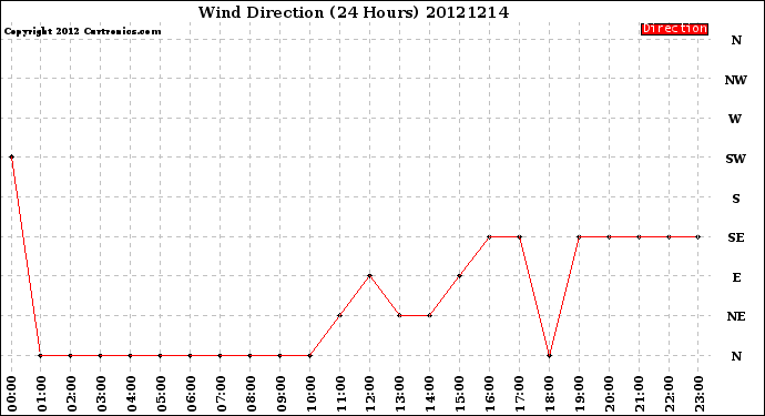 Milwaukee Weather Wind Direction<br>(24 Hours)