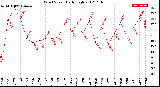 Milwaukee Weather Wind Speed<br>Daily High