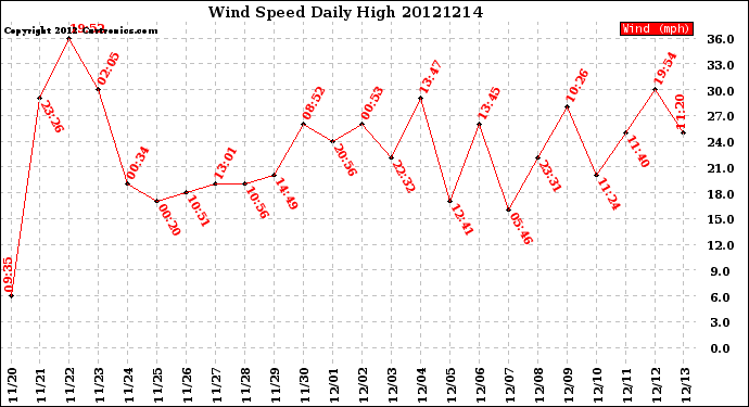 Milwaukee Weather Wind Speed<br>Daily High