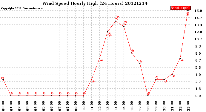 Milwaukee Weather Wind Speed<br>Hourly High<br>(24 Hours)