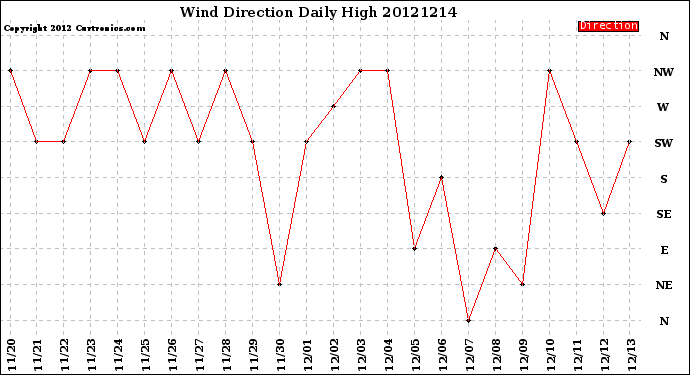 Milwaukee Weather Wind Direction<br>Daily High