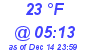 Milwaukee Weather Dewpoint High Low Today