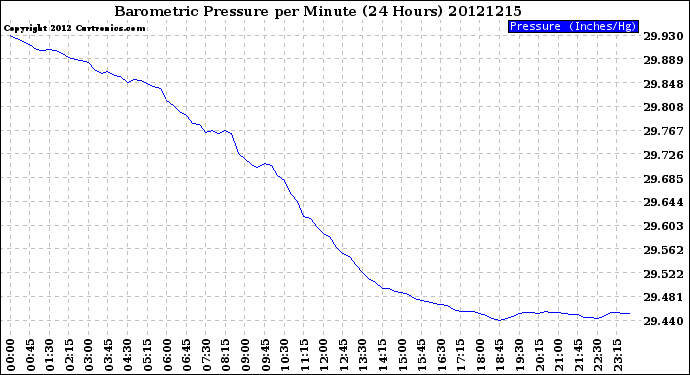 Milwaukee Weather Barometric Pressure<br>per Minute<br>(24 Hours)