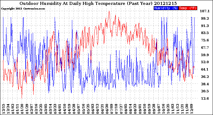 Milwaukee Weather Outdoor Humidity<br>At Daily High<br>Temperature<br>(Past Year)