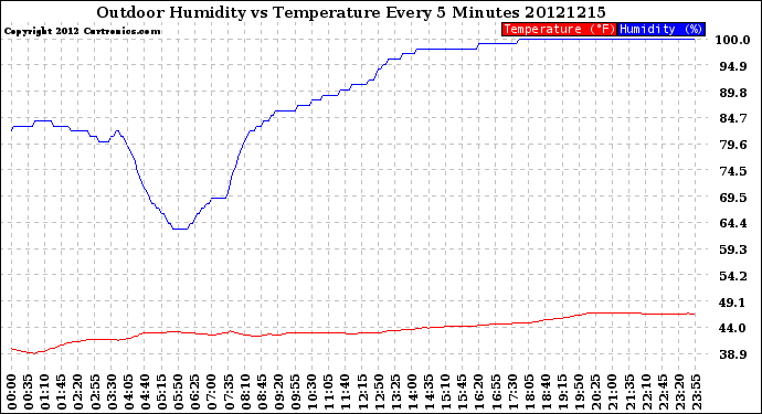 Milwaukee Weather Outdoor Humidity<br>vs Temperature<br>Every 5 Minutes