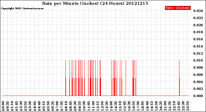 Milwaukee Weather Rain<br>per Minute<br>(Inches)<br>(24 Hours)