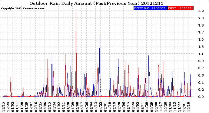 Milwaukee Weather Outdoor Rain<br>Daily Amount<br>(Past/Previous Year)