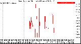 Milwaukee Weather Rain Rate<br>per Minute<br>(24 Hours)