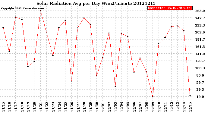 Milwaukee Weather Solar Radiation<br>Avg per Day W/m2/minute