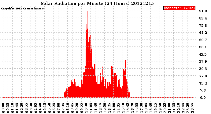 Milwaukee Weather Solar Radiation<br>per Minute<br>(24 Hours)