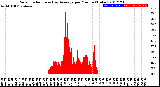 Milwaukee Weather Solar Radiation<br>& Day Average<br>per Minute<br>(Today)