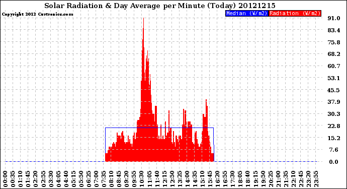 Milwaukee Weather Solar Radiation<br>& Day Average<br>per Minute<br>(Today)