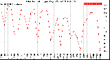 Milwaukee Weather Solar Radiation<br>per Day KW/m2