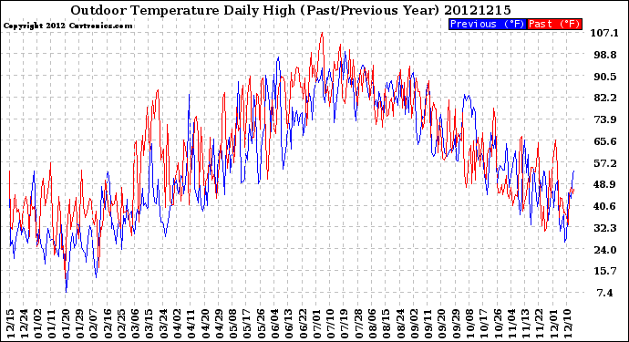 Milwaukee Weather Outdoor Temperature<br>Daily High<br>(Past/Previous Year)