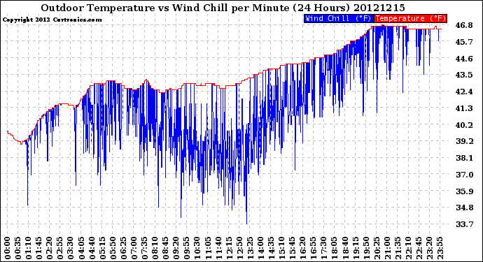 Milwaukee Weather Outdoor Temperature<br>vs Wind Chill<br>per Minute<br>(24 Hours)