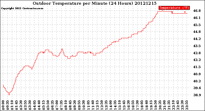 Milwaukee Weather Outdoor Temperature<br>per Minute<br>(24 Hours)