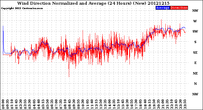 Milwaukee Weather Wind Direction<br>Normalized and Average<br>(24 Hours) (New)