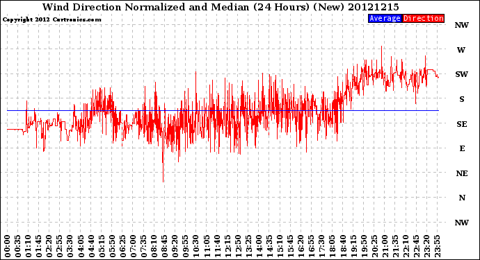 Milwaukee Weather Wind Direction<br>Normalized and Median<br>(24 Hours) (New)