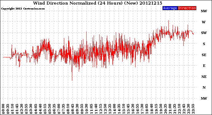 Milwaukee Weather Wind Direction<br>Normalized<br>(24 Hours) (New)