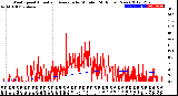 Milwaukee Weather Wind Speed<br>Actual and Average<br>by Minute<br>(24 Hours) (New)