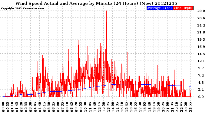 Milwaukee Weather Wind Speed<br>Actual and Average<br>by Minute<br>(24 Hours) (New)