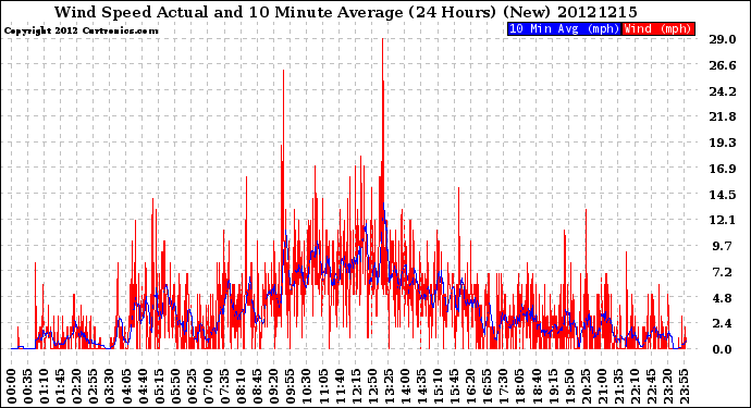 Milwaukee Weather Wind Speed<br>Actual and 10 Minute<br>Average<br>(24 Hours) (New)