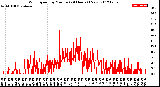 Milwaukee Weather Wind Speed<br>by Minute<br>(24 Hours) (New)