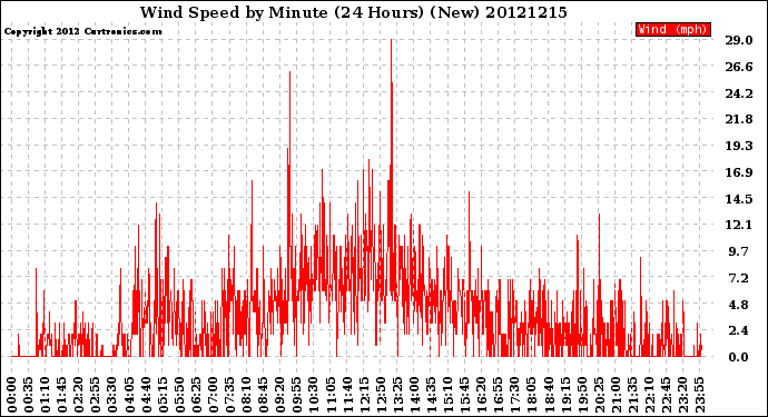 Milwaukee Weather Wind Speed<br>by Minute<br>(24 Hours) (New)