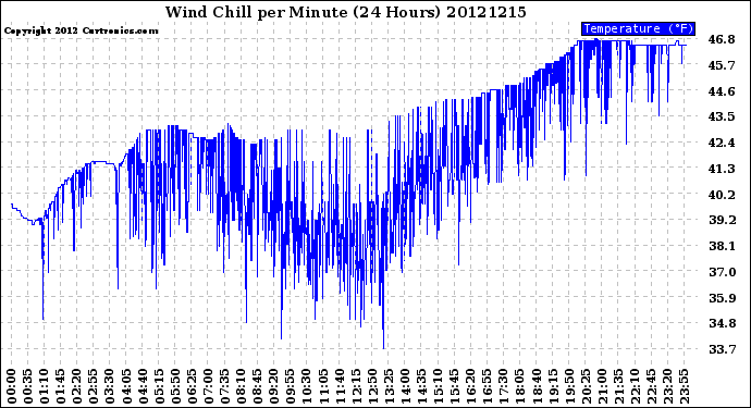 Milwaukee Weather Wind Chill<br>per Minute<br>(24 Hours)