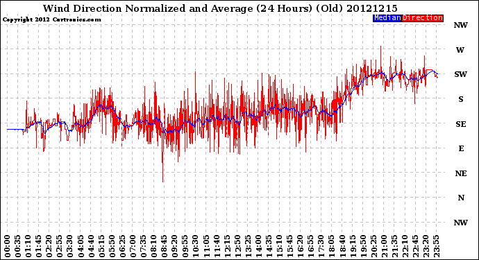 Milwaukee Weather Wind Direction<br>Normalized and Average<br>(24 Hours) (Old)