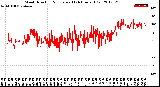 Milwaukee Weather Wind Direction<br>Normalized<br>(24 Hours) (Old)