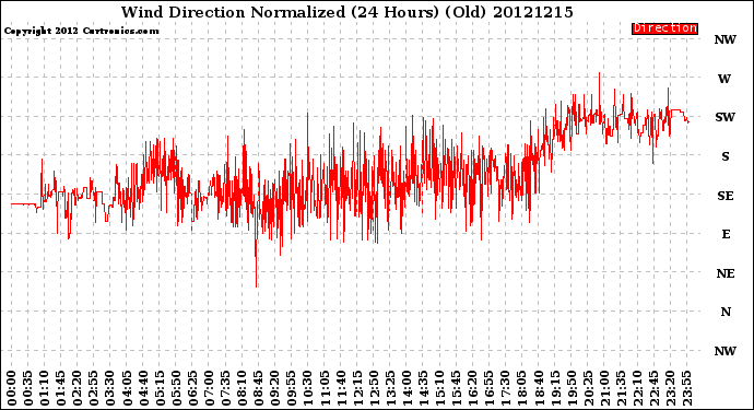 Milwaukee Weather Wind Direction<br>Normalized<br>(24 Hours) (Old)