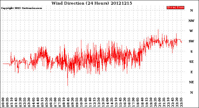 Milwaukee Weather Wind Direction<br>(24 Hours)