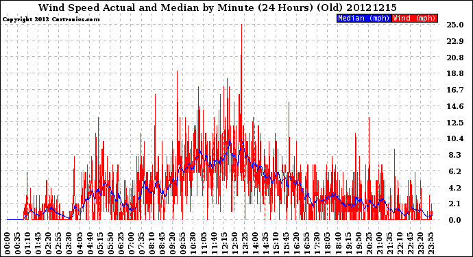 Milwaukee Weather Wind Speed<br>Actual and Median<br>by Minute<br>(24 Hours) (Old)