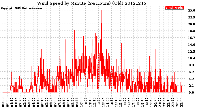 Milwaukee Weather Wind Speed<br>by Minute<br>(24 Hours) (Old)